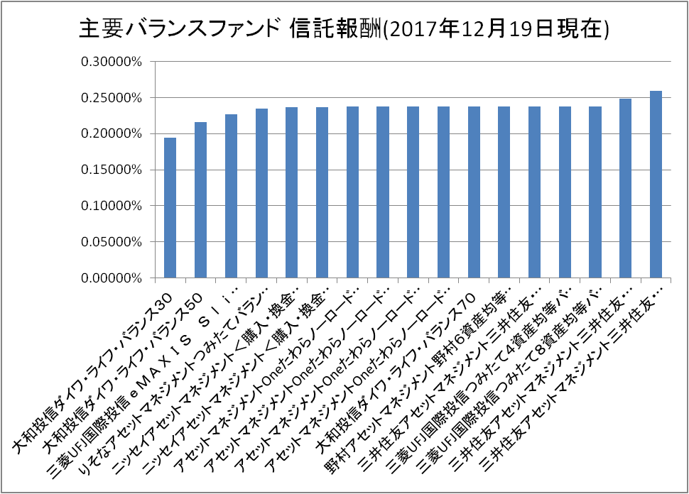 つみたてnisaのバランスファンド 17年12月19日 変動金利の10年国債と厚生年金の共通点 江戸庄蔵の世界株式etf インデックスファンド投資 元本が10年で倍増