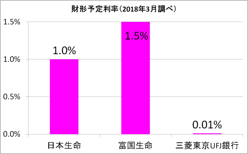 財形年金積立 予定利率 江戸庄蔵の世界株式etf インデックスファンド投資 元本が10年で倍増