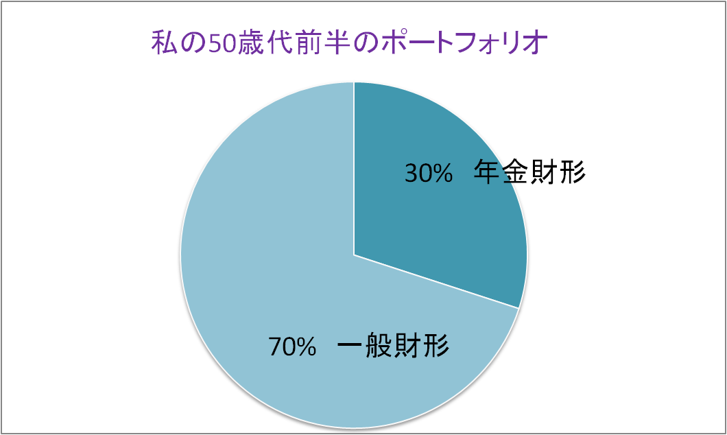 ポートフォリオとアセットアロケーション 江戸庄蔵の世界株式etf インデックスファンド投資 元本が10年で倍増