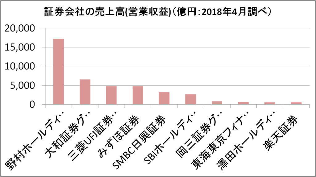 証券会社の売上高： 江戸庄蔵と連れ合いと子供たちの世界株式ETF・インデックスファンド投資：元本が10年で倍増。