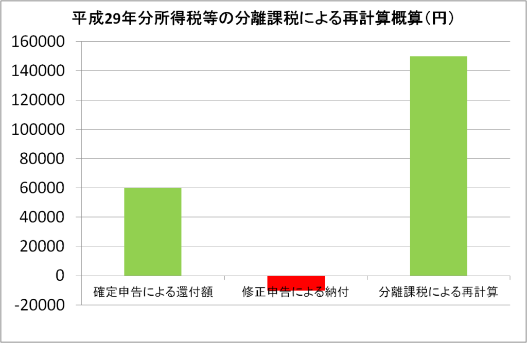 国税還付金振込通知書 江戸庄蔵と連れ合いと子供たちの世界株式etf インデックスファンド投資 元本が10年で倍増