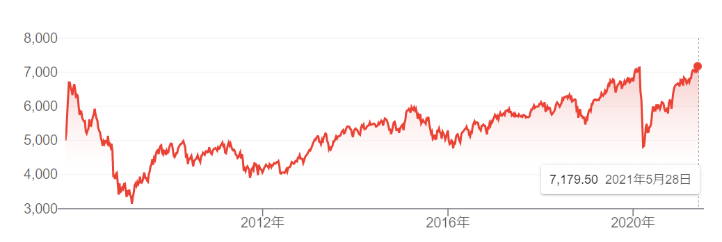 私のポートフォリオ ２０２１年５月 江戸庄蔵と連れ合いと子供たちの世界株式投資