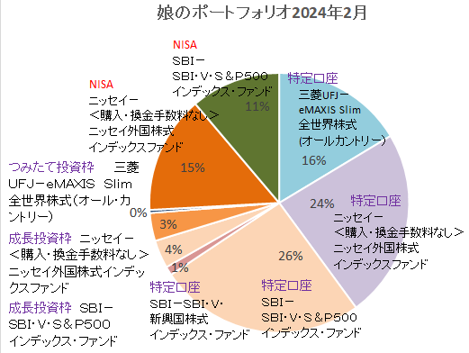 娘のポートフォリオと運用実績 2024年2月 – 江戸庄蔵と連れ合いと娘と